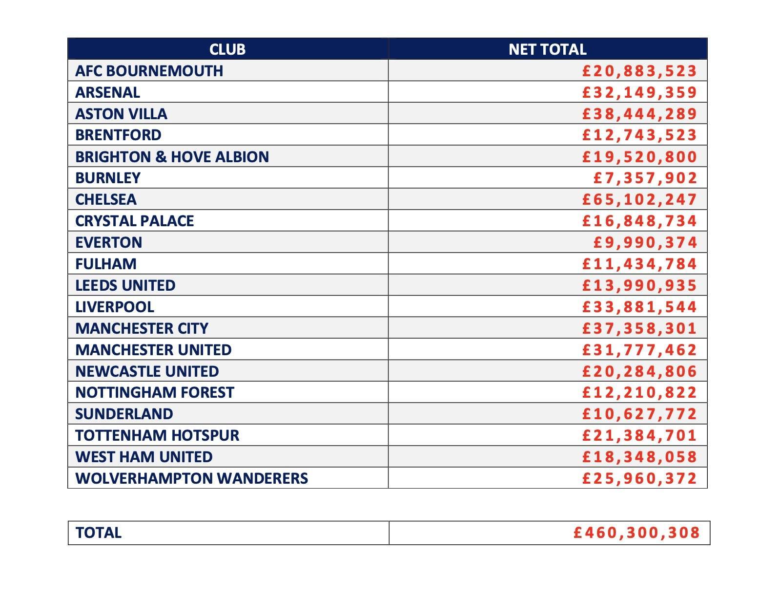 乐彩网用户故事-英超俱乐部近一年经纪人佣金支出：切尔西超6500万镑第1